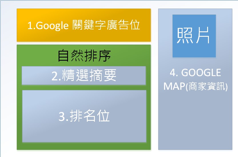 SEO, 網頁優化, 關鍵字優化, netyea, 網頁設計